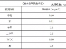 甲醛檢測(cè)多少是合格的，你知道嗎？