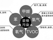 除甲醛公司是如何除甲醛的，詳細流程在這里