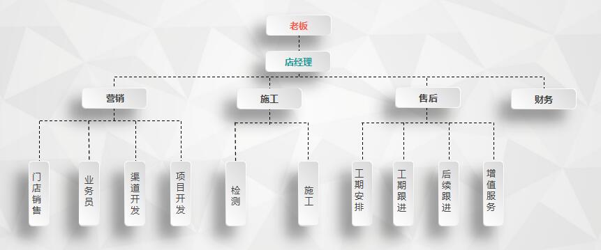 干貨 | 創(chuàng)綠家服務(wù)門(mén)店選址、注冊(cè)公司及組織架構(gòu)分析