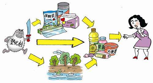 食品中有塑化劑嗎？這些食品中含有大量塑化劑，食用時(shí)一定要注意！