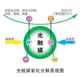 您知道或者聽說過光觸媒嗎？