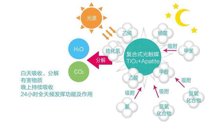 現(xiàn)在的光觸媒技術(shù)，可能您還不太了解