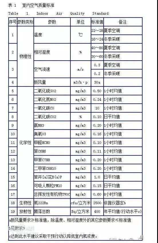 時隔15年，《室內(nèi)空氣質(zhì)量標準》開始修訂！