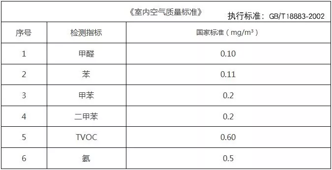 甲醛檢測(cè)多少是合格的，你知道嗎？