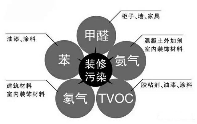 裝修之后的甲醛治理有什么用呢？