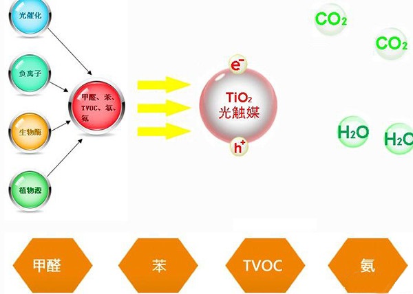 光觸媒除甲醛真的有用嗎？有什么效果？