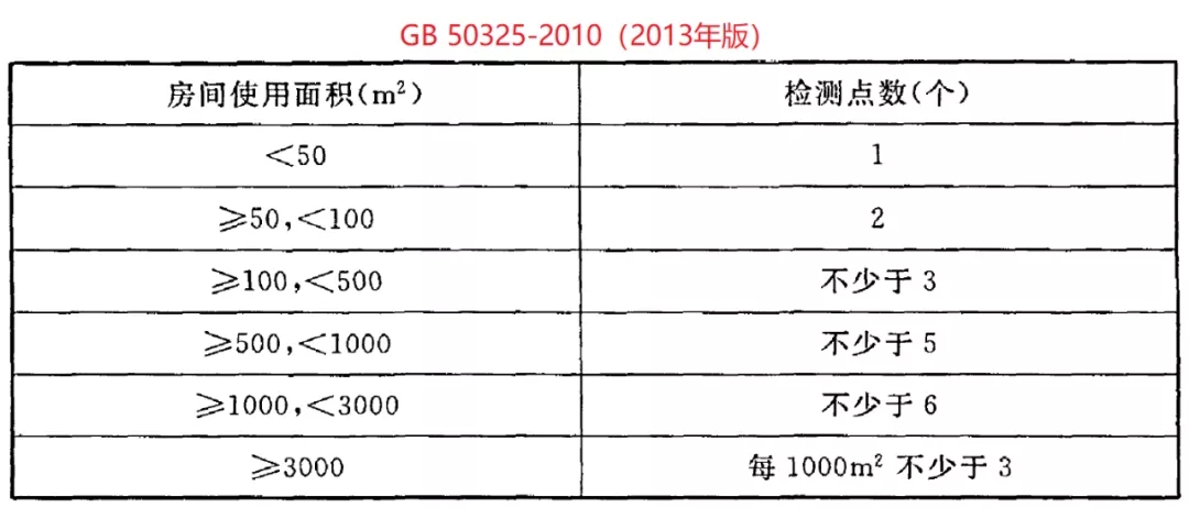 GB 50325-2020《民用建筑工程室內(nèi)環(huán)境污染控制標(biāo)準(zhǔn)》正式發(fā)布，8月將實(shí)施