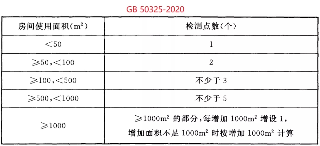 GB 50325-2020《民用建筑工程室內(nèi)環(huán)境污染控制標(biāo)準(zhǔn)》正式發(fā)布，8月將實(shí)施