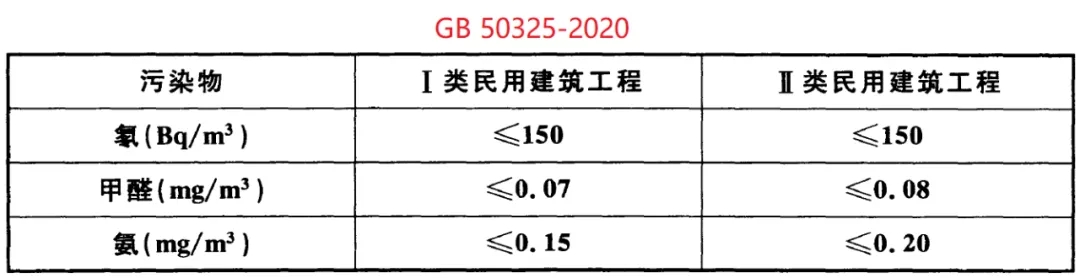 GB 50325-2020《民用建筑工程室內(nèi)環(huán)境污染控制標(biāo)準(zhǔn)》正式發(fā)布，8月將實(shí)施