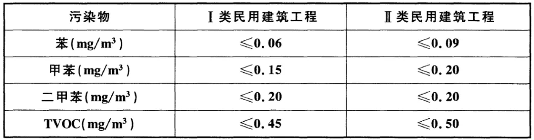 GB 50325-2020《民用建筑工程室內(nèi)環(huán)境污染控制標(biāo)準(zhǔn)》正式發(fā)布，8月將實(shí)施