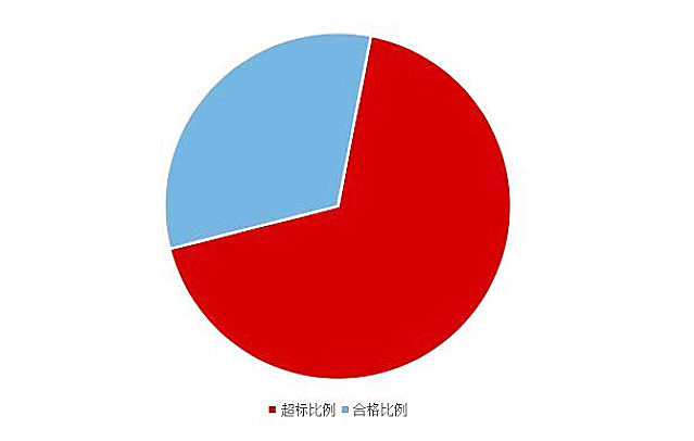 《2020國民家居環(huán)保報(bào)告》在杭州發(fā)布，67624個(gè)家庭超標(biāo)率為68%