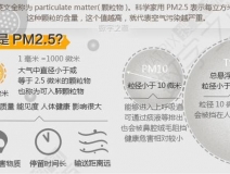 PM2.5是什么意思？它對(duì)人們?cè)斐墒裁从绊?></div>
                                <div   id=