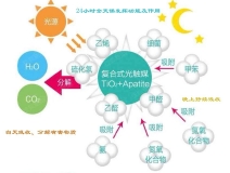 光觸媒如何用于甲醛治理的？