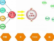 關(guān)于除甲醛技術(shù)，光觸媒有什么優(yōu)勢(shì)