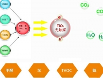 告訴你光觸媒原理，讓你知道它為什么能除甲醛