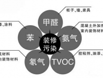 新房裝修后的污染太可怕，在這里為您總結(jié)一下