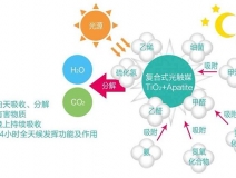 現(xiàn)在的光觸媒技術(shù)，可能您還不太了解