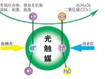 光觸媒除甲醛的優(yōu)勢是什么？