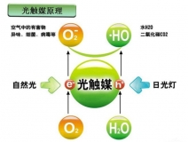 光觸媒是什么，光觸媒除甲醛有用嗎？