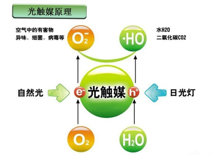 　　光觸媒是什么，光觸媒除甲醛有用嗎？