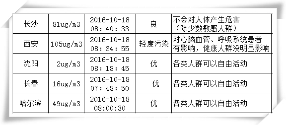 絕不是危言聳聽(tīng) 近十年霧霾致北京肺癌暴增43%