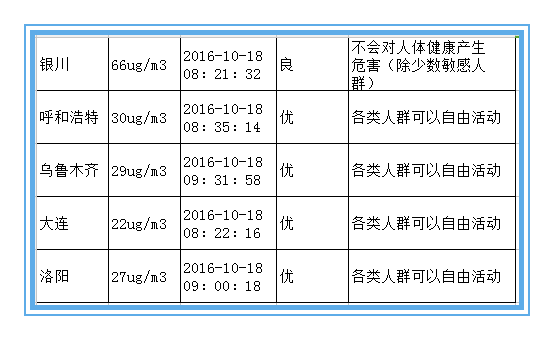 絕不是危言聳聽(tīng) 近十年霧霾致北京肺癌暴增43%