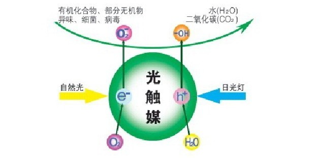 除甲醛公司所使用的光觸媒靠譜嗎？