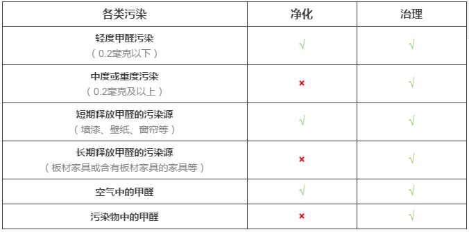 室內(nèi)空氣凈化與室內(nèi)空氣治理的差距究竟在哪里？